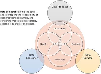 Editorial: Democratizing data: Environmental data access and its future